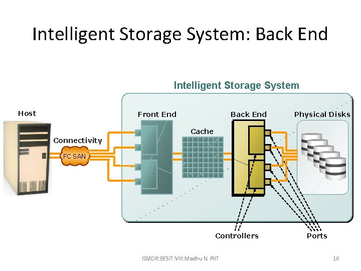 Intelligent Storage System: Back End Intelligent Storage System Host Front End Back End Physical