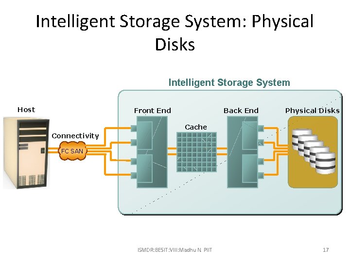 Intelligent Storage System: Physical Disks Intelligent Storage System Host Front End Back End Physical