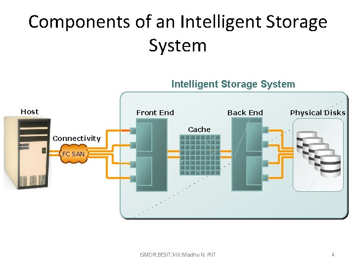 Components of an Intelligent Storage System Host Front End Back End Physical Disks Cache