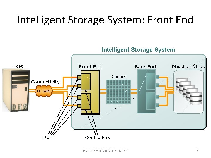 Intelligent Storage System: Front End Intelligent Storage System Host Front End Back End Physical