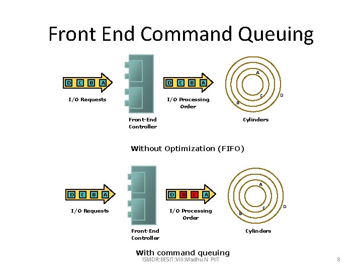 Front End Command Queuing A D C B A D I/O Requests C B