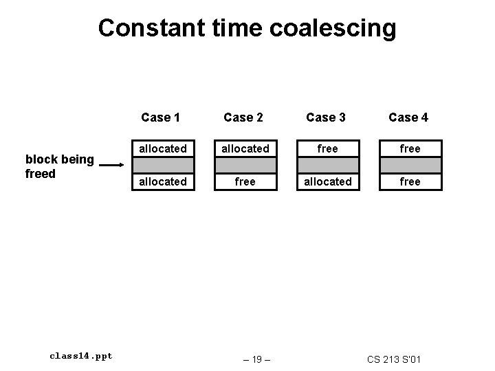 Constant time coalescing block being freed class 14. ppt Case 1 Case 2 Case Constant time coalescing block being freed class 14. ppt Case 1 Case 2 Case