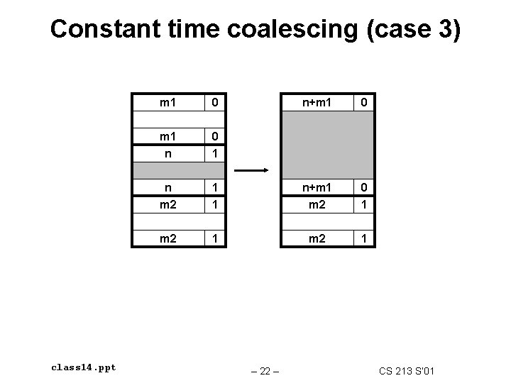 Constant time coalescing (case 3) class 14. ppt m 1 0 n+m 1 0 Constant time coalescing (case 3) class 14. ppt m 1 0 n+m 1 0