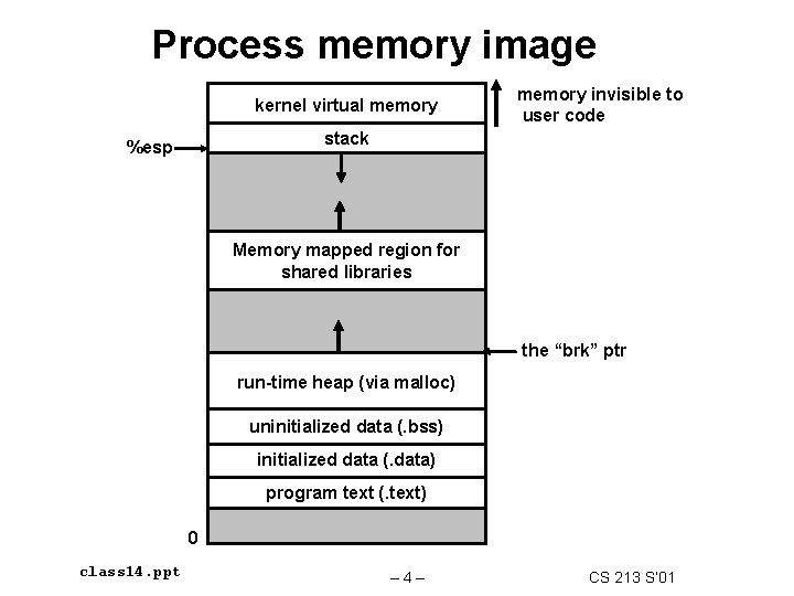 Process memory image kernel virtual memory invisible to user code stack %esp Memory mapped Process memory image kernel virtual memory invisible to user code stack %esp Memory mapped