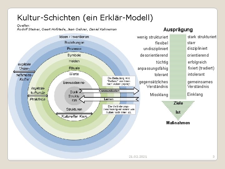 Kultur-Schichten (ein Erklär-Modell) Quellen: Rudolf Steiner, Geert Hofstede, Jean Gebser, Daniel Kahneman Ausprägung stark Kultur-Schichten (ein Erklär-Modell) Quellen: Rudolf Steiner, Geert Hofstede, Jean Gebser, Daniel Kahneman Ausprägung stark