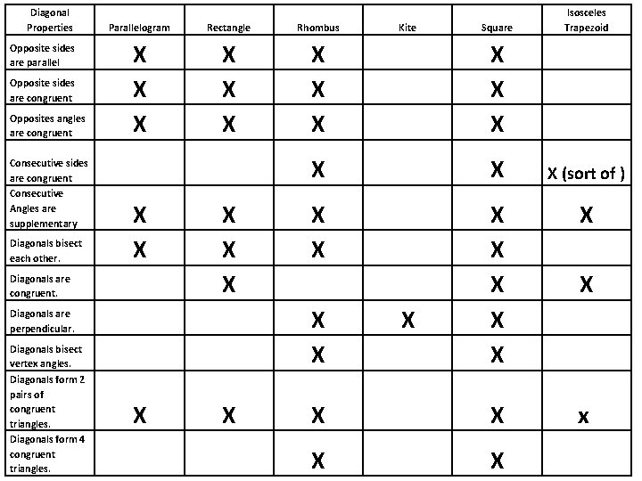 Diagonal Properties Opposite sides are parallel Opposite sides are congruent Opposites angles are congruent