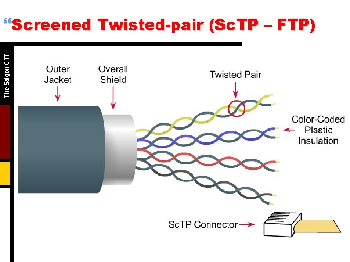 The Saigon CTT }Screened Twisted-pair (Sc. TP – FTP) The Saigon CTT }Screened Twisted-pair (Sc. TP – FTP)