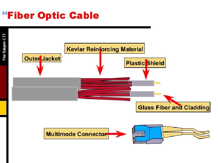 The Saigon CTT }Fiber Optic Cable The Saigon CTT }Fiber Optic Cable