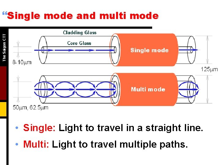 The Saigon CTT }Single mode and multi mode • Single: Light to travel in The Saigon CTT }Single mode and multi mode • Single: Light to travel in