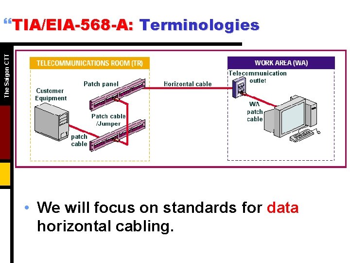 The Saigon CTT }TIA/EIA-568 -A: Terminologies • We will focus on standards for data The Saigon CTT }TIA/EIA-568 -A: Terminologies • We will focus on standards for data