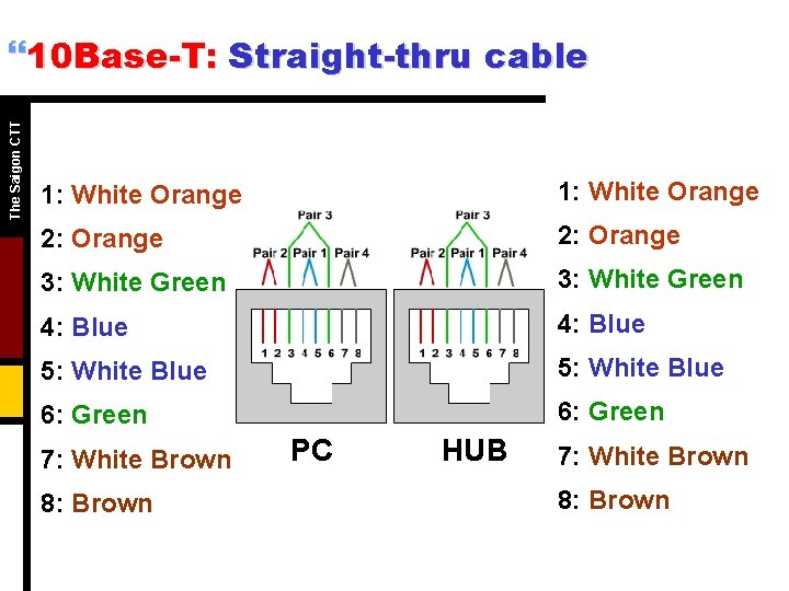 The Saigon CTT }10 Base-T: Straight-thru cable 1: White Orange 2: Orange 3: White The Saigon CTT }10 Base-T: Straight-thru cable 1: White Orange 2: Orange 3: White