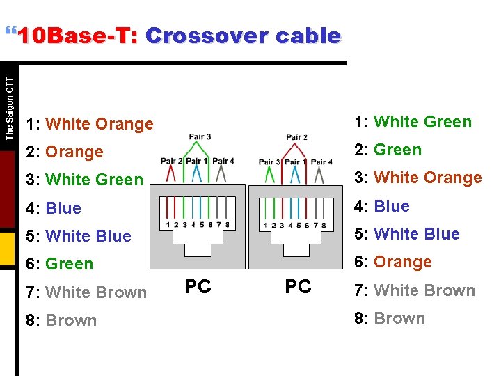 The Saigon CTT }10 Base-T: Crossover cable 1: White Orange 1: White Green 2: The Saigon CTT }10 Base-T: Crossover cable 1: White Orange 1: White Green 2: