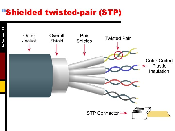 The Saigon CTT }Shielded twisted-pair (STP) The Saigon CTT }Shielded twisted-pair (STP)