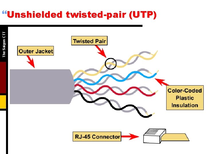 The Saigon CTT }Unshielded twisted-pair (UTP) The Saigon CTT }Unshielded twisted-pair (UTP)