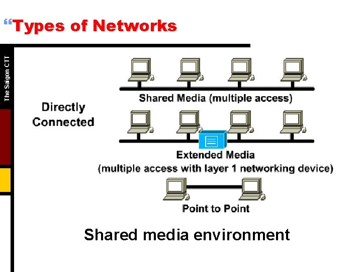 The Saigon CTT }Types of Networks Shared media environment The Saigon CTT }Types of Networks Shared media environment