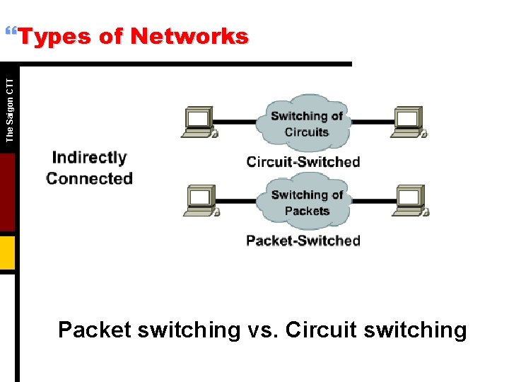 The Saigon CTT }Types of Networks Packet switching vs. Circuit switching The Saigon CTT }Types of Networks Packet switching vs. Circuit switching