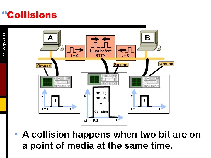 The Saigon CTT }Collisions • A collision happens when two bit are on a The Saigon CTT }Collisions • A collision happens when two bit are on a