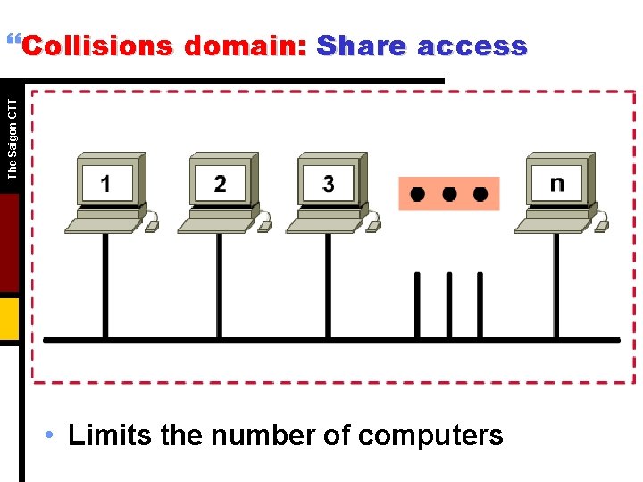 The Saigon CTT }Collisions domain: Share access • Limits the number of computers The Saigon CTT }Collisions domain: Share access • Limits the number of computers