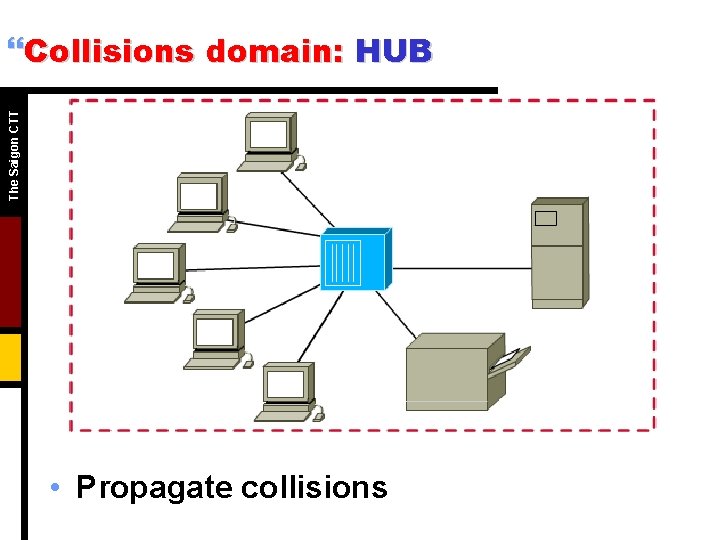 The Saigon CTT }Collisions domain: HUB • Propagate collisions The Saigon CTT }Collisions domain: HUB • Propagate collisions