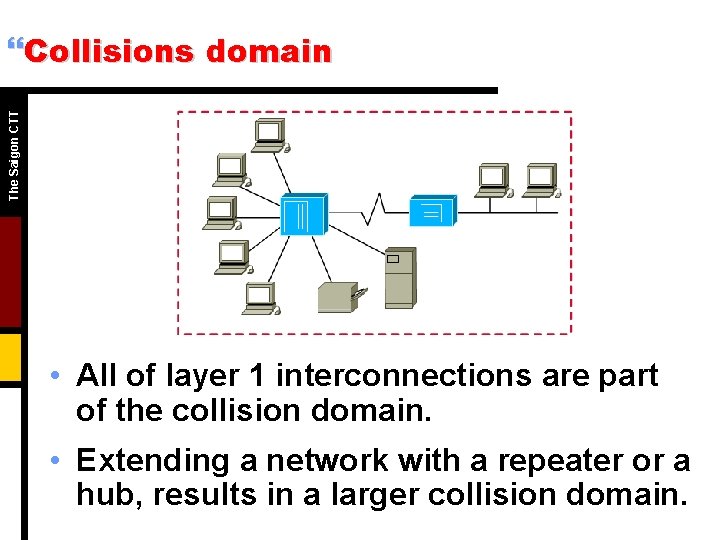 The Saigon CTT }Collisions domain • All of layer 1 interconnections are part of The Saigon CTT }Collisions domain • All of layer 1 interconnections are part of