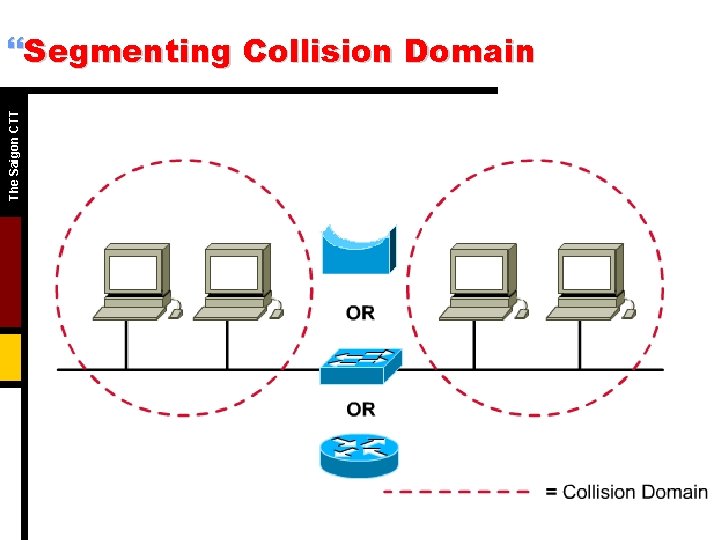 The Saigon CTT }Segmenting Collision Domain The Saigon CTT }Segmenting Collision Domain