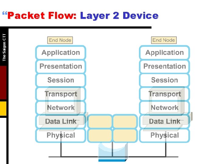The Saigon CTT }Packet Flow: Layer 2 Device The Saigon CTT }Packet Flow: Layer 2 Device