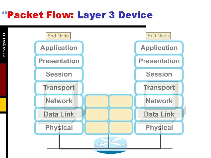 The Saigon CTT }Packet Flow: Layer 3 Device The Saigon CTT }Packet Flow: Layer 3 Device