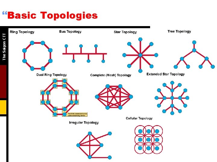 The Saigon CTT }Basic Topologies The Saigon CTT }Basic Topologies
