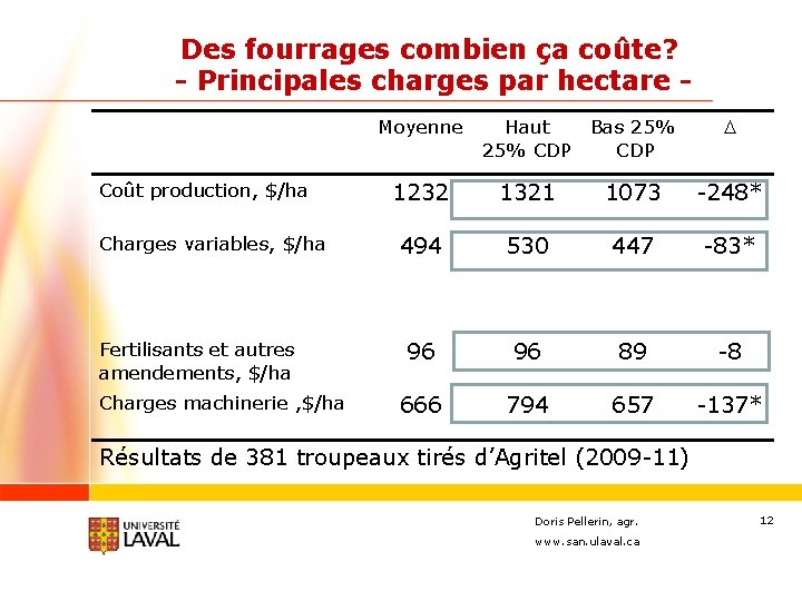 Des fourrages combien ça coûte? - Principales charges par hectare Moyenne Coût production, $/ha