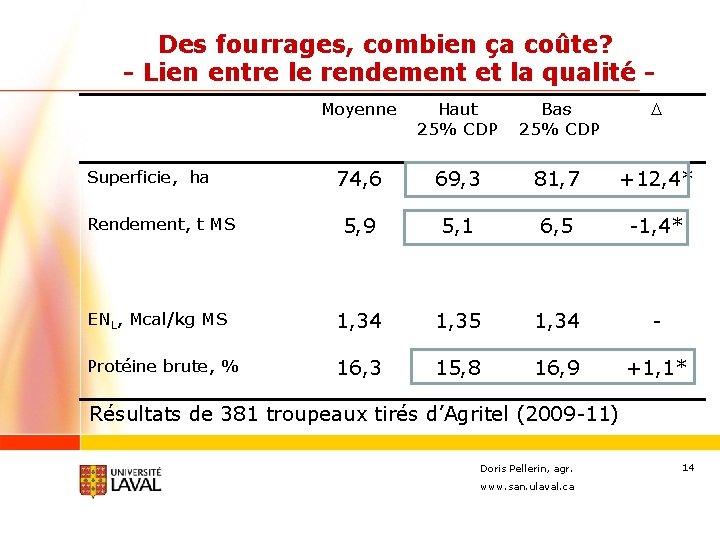 Des fourrages, combien ça coûte? - Lien entre le rendement et la qualité Moyenne