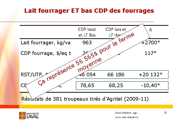 Lait fourrager ET bas CDP des fourrages Lait fourrager, kg/va CDP haut et LF