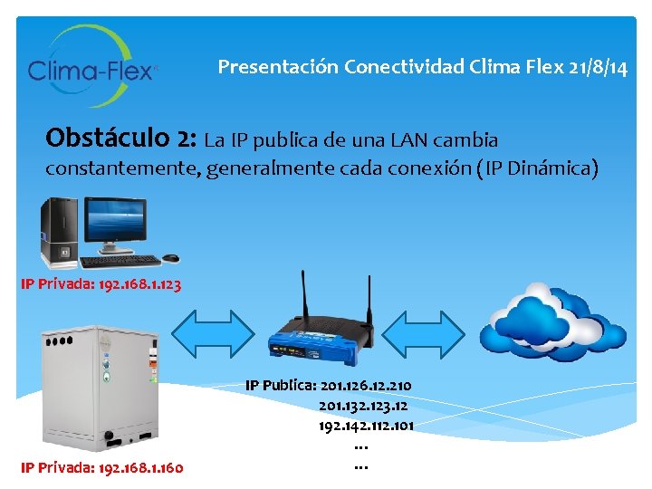 Presentación Conectividad Clima Flex 21/8/14 Obstáculo 2: La IP publica de una LAN cambia