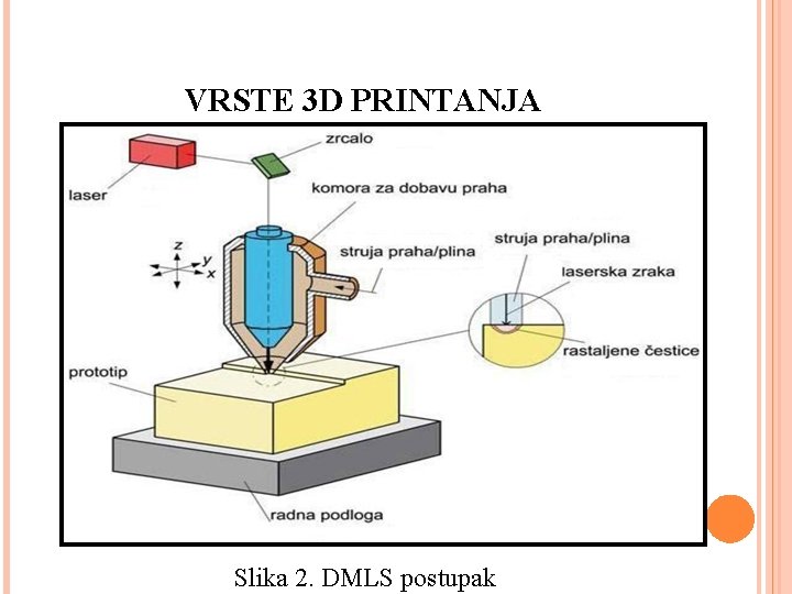 VRSTE 3 D PRINTANJA Slika 2. DMLS postupak 