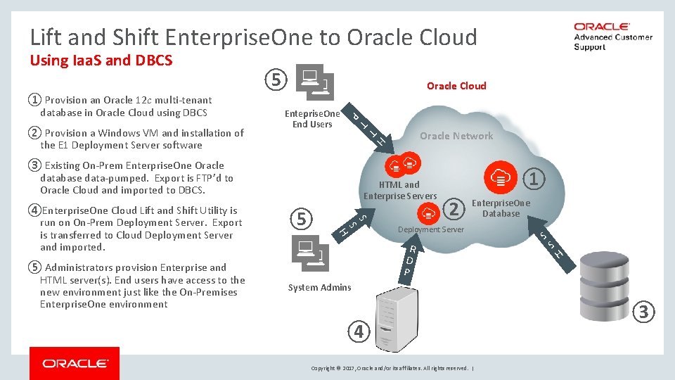 Lift and Shift Enterprise. One to Oracle Cloud Using Iaa. S and DBCS Enteprise.