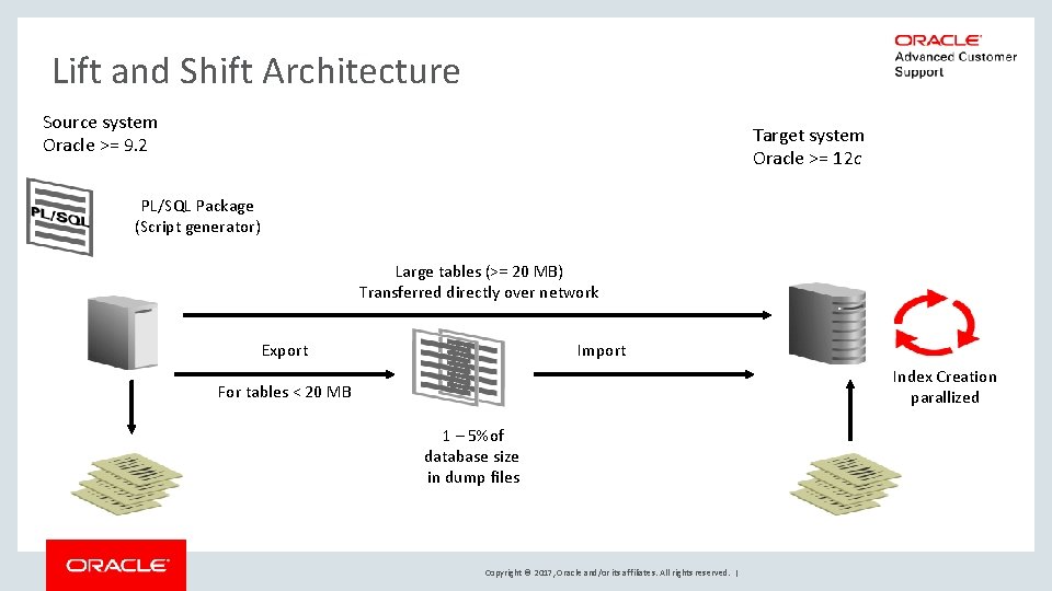 Lift and Shift Architecture Source system Oracle >= 9. 2 Target system Oracle >=