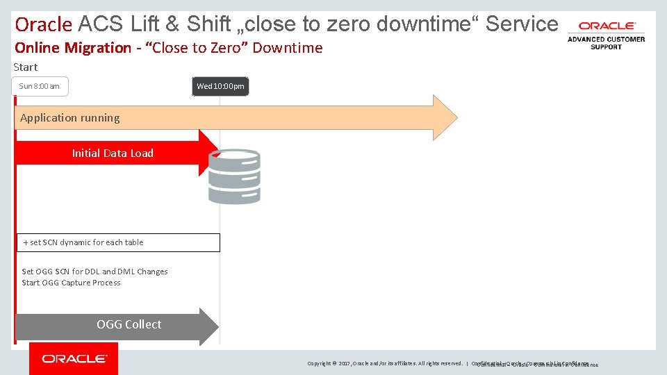 Oracle ACS Lift & Shift „close to zero downtime“ Service Online Migration - “Close