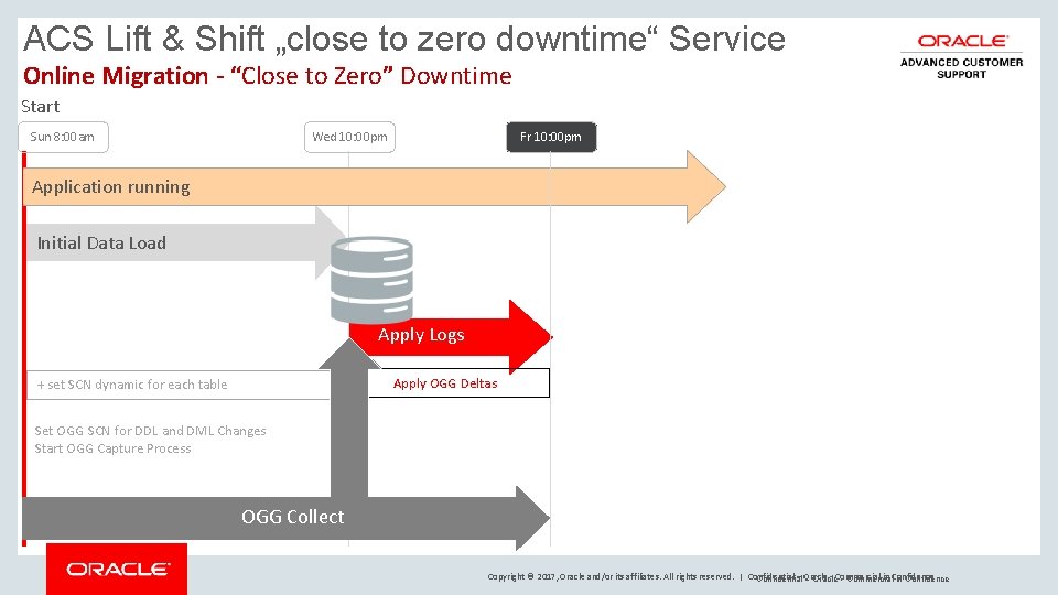 ACS Lift & Shift „close to zero downtime“ Service Online Migration - “Close to