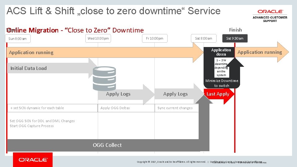 ACS Lift & Shift „close to zero downtime“ Service Start Online Migration - “Close