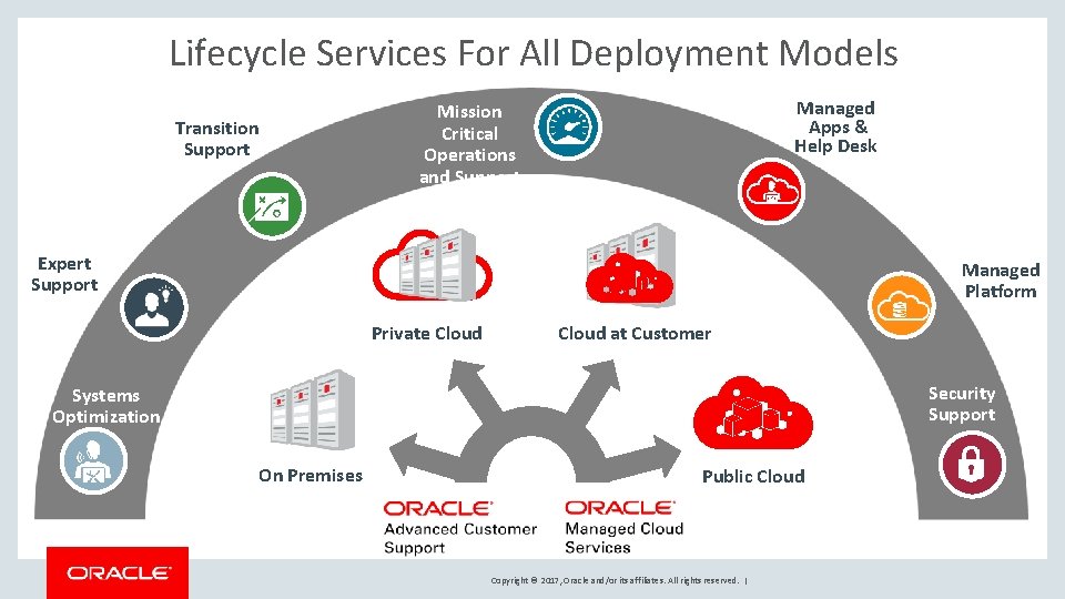 Lifecycle Services For All Deployment Models Managed Apps & Help Desk Mission Critical Operations