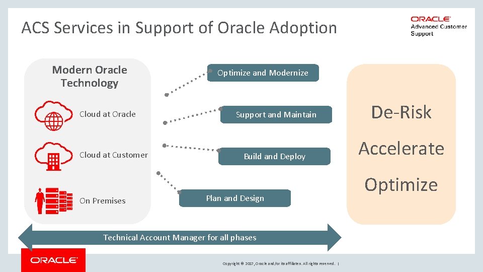ACS Services in Support of Oracle Adoption Modern Oracle Technology Cloud at Oracle Cloud