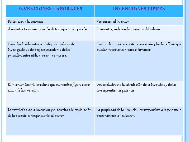 INVENCIONES LABORALES INVENCIONES LIBRES Pertenecen a la empresa. Pertenecen al inventor. el inventor tiene