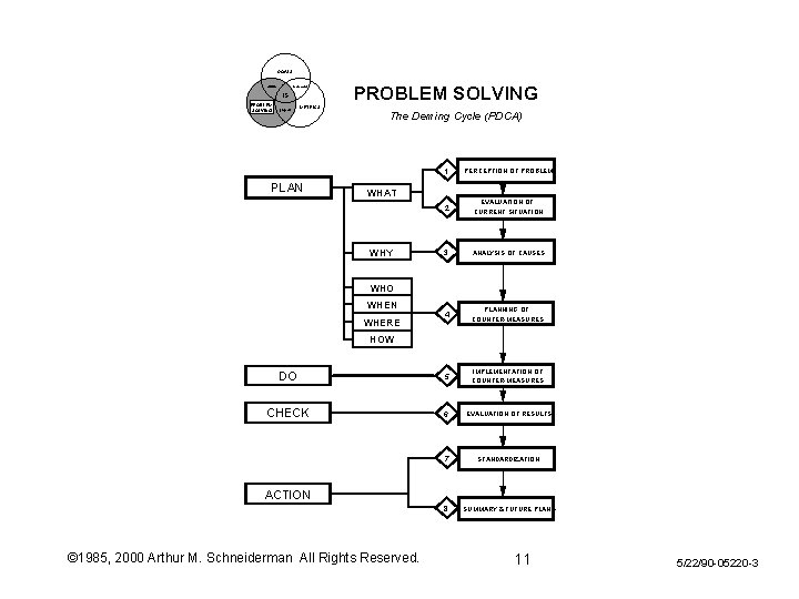 GOALS culture scorecard IS PROBLEM SOLVING projects METRICS PROBLEM SOLVING The Deming Cycle (PDCA) GOALS culture scorecard IS PROBLEM SOLVING projects METRICS PROBLEM SOLVING The Deming Cycle (PDCA)