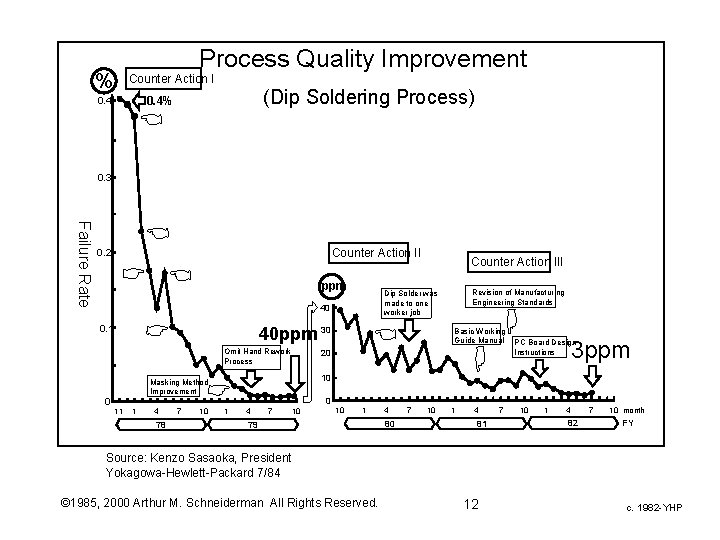 Process Quality Improvement % Counter Action I (Dip Soldering Process) 0. 4% 0. 4 Process Quality Improvement % Counter Action I (Dip Soldering Process) 0. 4% 0. 4