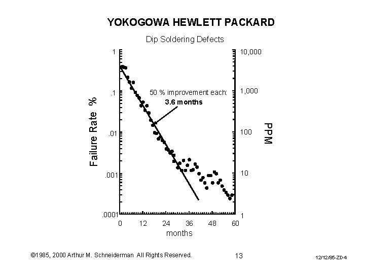YOKOGOWA HEWLETT PACKARD Dip Soldering Defects 10, 000 1 . 01 100 . 001 YOKOGOWA HEWLETT PACKARD Dip Soldering Defects 10, 000 1 . 01 100 . 001