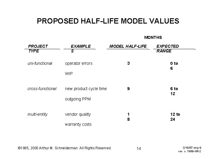 PROPOSED HALF-LIFE MODEL VALUES MONTHS PROJECT TYPE uni-functional EXAMPLE S MODEL HALF-LIFE operator errors PROPOSED HALF-LIFE MODEL VALUES MONTHS PROJECT TYPE uni-functional EXAMPLE S MODEL HALF-LIFE operator errors