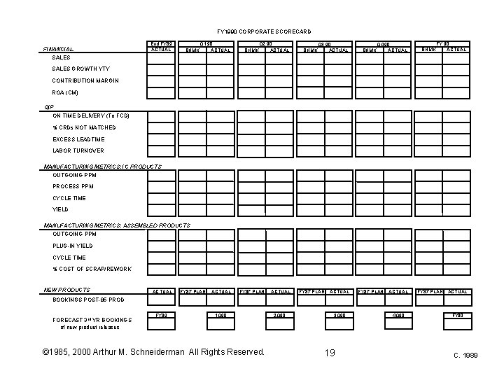 FY 1990 CORPORATE SCORECARD FINANCIAL End FY 89 ACTUAL BHMK Q 1 90 ACTUAL FY 1990 CORPORATE SCORECARD FINANCIAL End FY 89 ACTUAL BHMK Q 1 90 ACTUAL