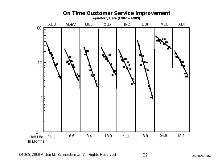 On Time Customer Service Improvement Quarterly Data (1 Q 87 – 4 Q 89) On Time Customer Service Improvement Quarterly Data (1 Q 87 – 4 Q 89)