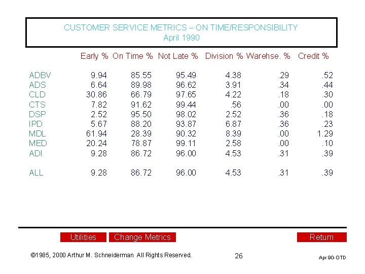 CUSTOMER SERVICE METRICS – ON TIME/RESPONSIBILITY April 1990 Early % On Time % Not CUSTOMER SERVICE METRICS – ON TIME/RESPONSIBILITY April 1990 Early % On Time % Not
