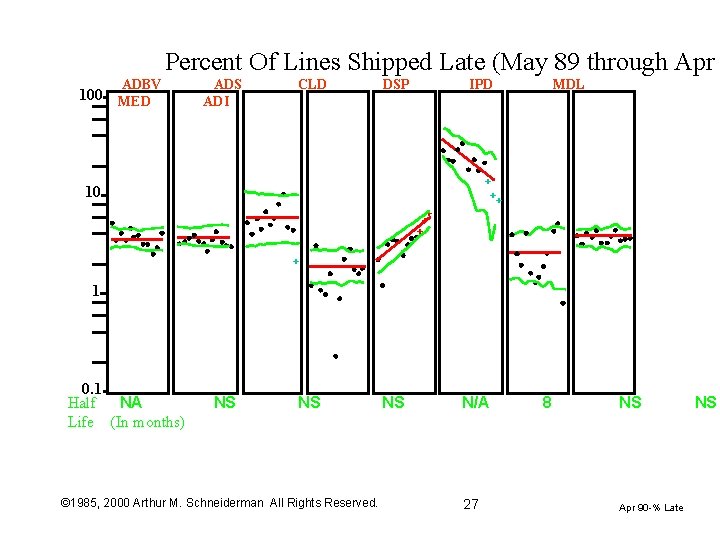 Percent Of Lines Shipped Late (May 89 through Apr ADBV 100 MED ADS ADI Percent Of Lines Shipped Late (May 89 through Apr ADBV 100 MED ADS ADI