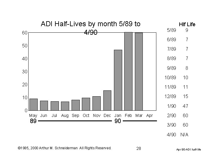 ADI Half-Lives by month 5/89 to 4/90 60 50 40 30 20 10 0 ADI Half-Lives by month 5/89 to 4/90 60 50 40 30 20 10 0